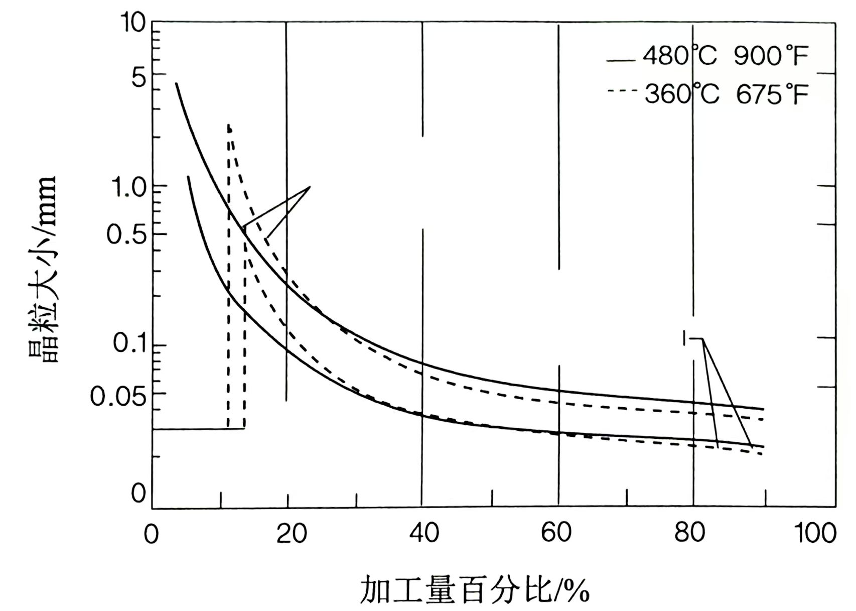 再结晶的影响因素