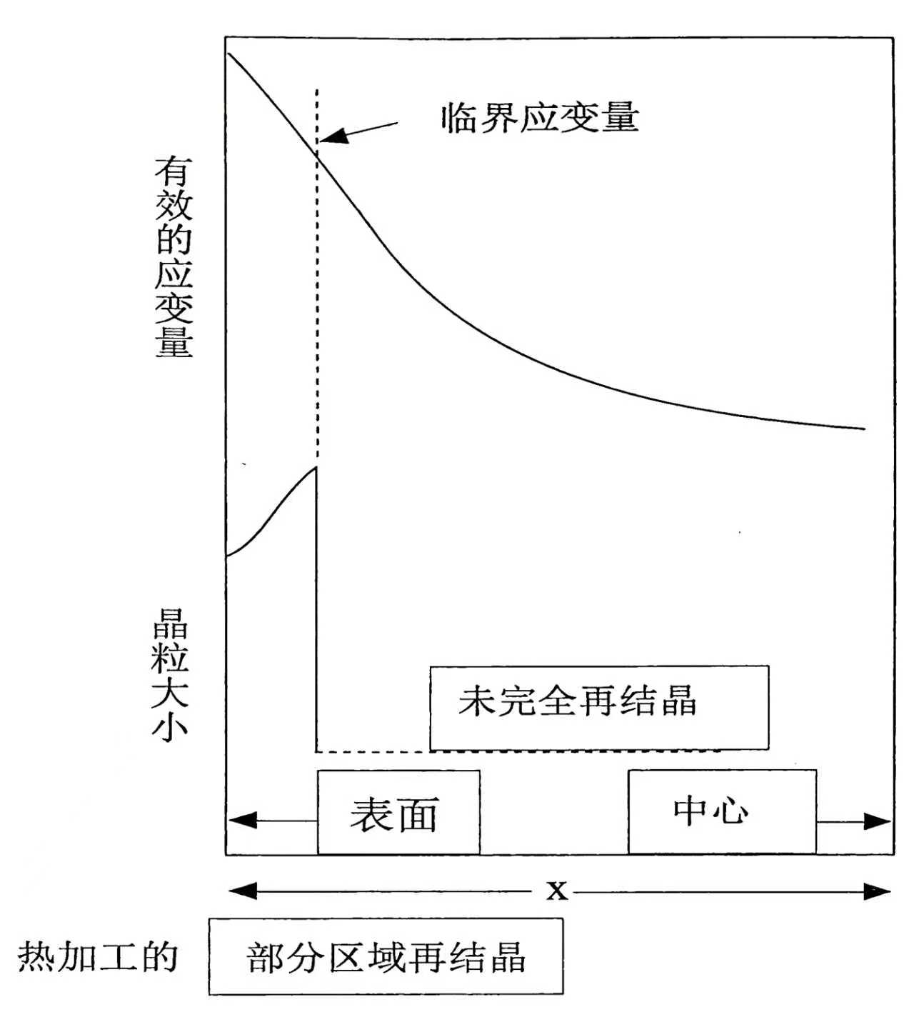 热加工部分区域